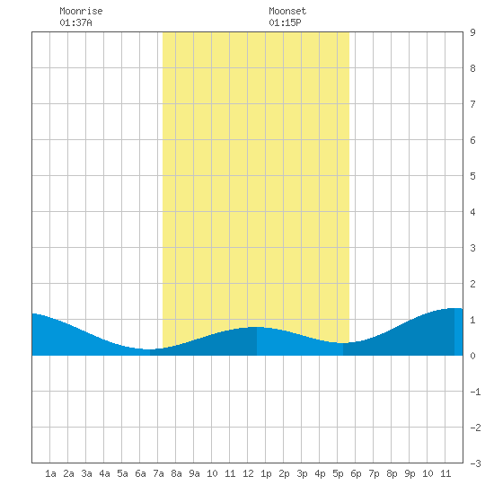 Mobbly Bayou tide chart for Tuesday, December 24, 2024