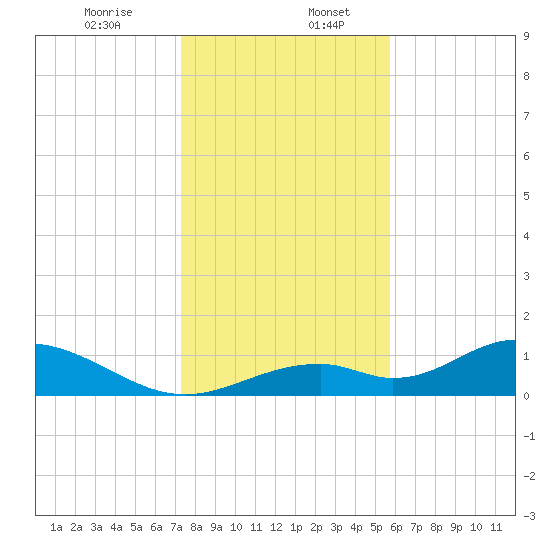 Mobbly Bayou tide chart for Wednesday, December 25, 2024