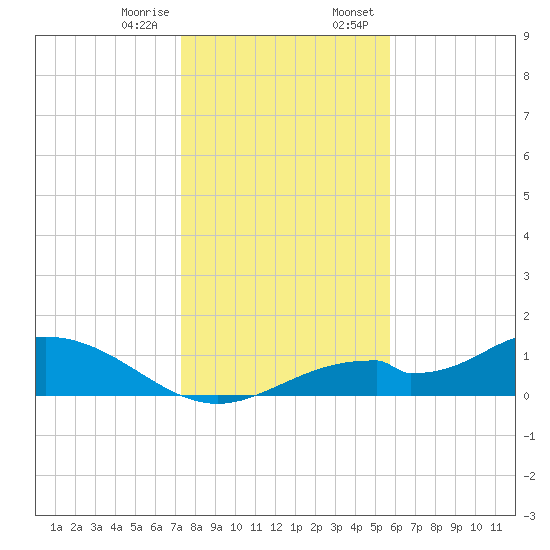 Mobbly Bayou tide chart for Friday, December 27, 2024