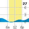 Mobbly Bayou tide chart for Friday, December 27, 2024