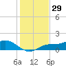 Mobbly Bayou tide chart for Sunday, December 29, 2024