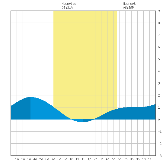 Mobbly Bayou tide chart for Monday, December 2, 2024
