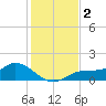 Mobbly Bayou tide chart for Monday, December 2, 2024