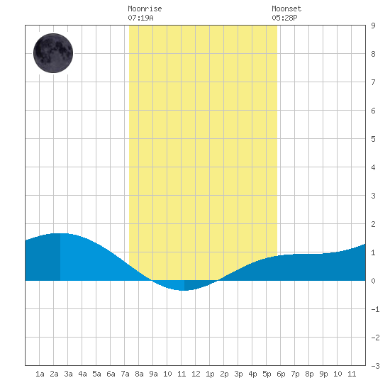 Mobbly Bayou tide chart for Monday, December 30, 2024