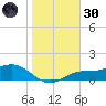 Mobbly Bayou tide chart for Monday, December 30, 2024