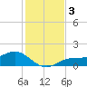 Mobbly Bayou tide chart for Tuesday, December 3, 2024