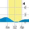 Mobbly Bayou tide chart for Wednesday, December 4, 2024