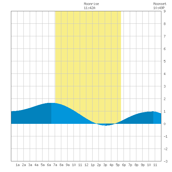 Mobbly Bayou tide chart for Friday, December 6, 2024