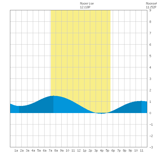 Mobbly Bayou tide chart for Saturday, December 7, 2024