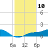 Mobbly Bayou tide chart for Friday, January 10, 2025