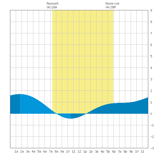 Mobbly Bayou tide chart for Sunday, January 12, 2025