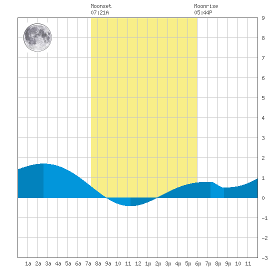 Mobbly Bayou tide chart for Monday, January 13, 2025