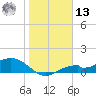 Mobbly Bayou tide chart for Monday, January 13, 2025