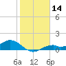 Mobbly Bayou tide chart for Tuesday, January 14, 2025