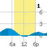 Mobbly Bayou tide chart for Wednesday, January 1, 2025