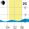 Mobbly Bayou tide chart for Tuesday, January 21, 2025