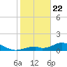 Mobbly Bayou tide chart for Wednesday, January 22, 2025