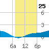 Mobbly Bayou tide chart for Saturday, January 25, 2025