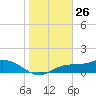 Mobbly Bayou tide chart for Sunday, January 26, 2025