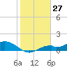 Mobbly Bayou tide chart for Monday, January 27, 2025