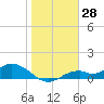 Mobbly Bayou tide chart for Tuesday, January 28, 2025