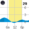 Mobbly Bayou tide chart for Wednesday, January 29, 2025