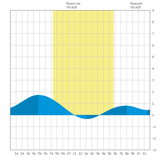 Mobbly Bayou tide chart for Thursday, January 2, 2025