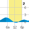 Mobbly Bayou tide chart for Thursday, January 2, 2025