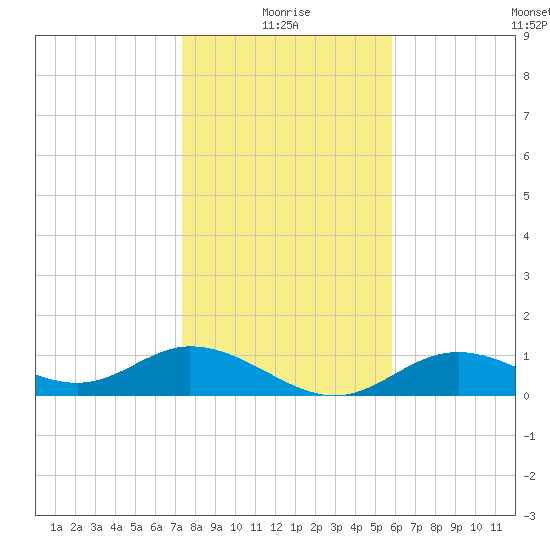 Mobbly Bayou tide chart for Sunday, January 5, 2025