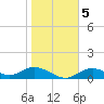 Mobbly Bayou tide chart for Sunday, January 5, 2025