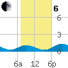 Mobbly Bayou tide chart for Monday, January 6, 2025