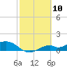 Mobbly Bayou tide chart for Monday, February 10, 2025