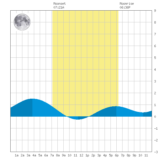 Mobbly Bayou tide chart for Wednesday, February 12, 2025