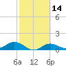 Mobbly Bayou tide chart for Friday, February 14, 2025