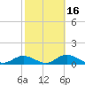 Mobbly Bayou tide chart for Sunday, February 16, 2025