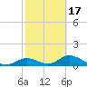 Mobbly Bayou tide chart for Monday, February 17, 2025