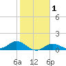 Mobbly Bayou tide chart for Saturday, February 1, 2025