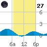 Mobbly Bayou tide chart for Thursday, February 27, 2025