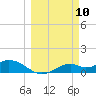 Mobbly Bayou tide chart for Monday, March 10, 2025
