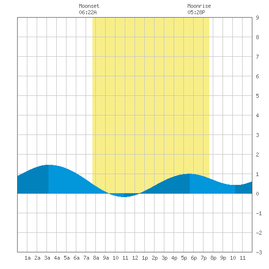 Mobbly Bayou tide chart for Tuesday, March 11, 2025