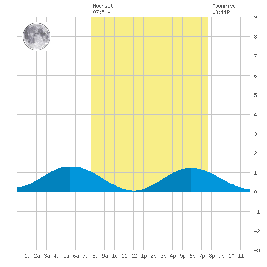 Mobbly Bayou tide chart for Friday, March 14, 2025