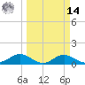 Mobbly Bayou tide chart for Friday, March 14, 2025