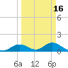 Mobbly Bayou tide chart for Sunday, March 16, 2025