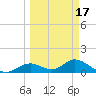Mobbly Bayou tide chart for Monday, March 17, 2025
