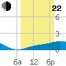 Mobbly Bayou tide chart for Saturday, March 22, 2025