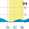 Mobbly Bayou tide chart for Monday, March 24, 2025
