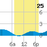 Mobbly Bayou tide chart for Tuesday, March 25, 2025