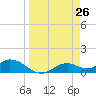 Mobbly Bayou tide chart for Wednesday, March 26, 2025