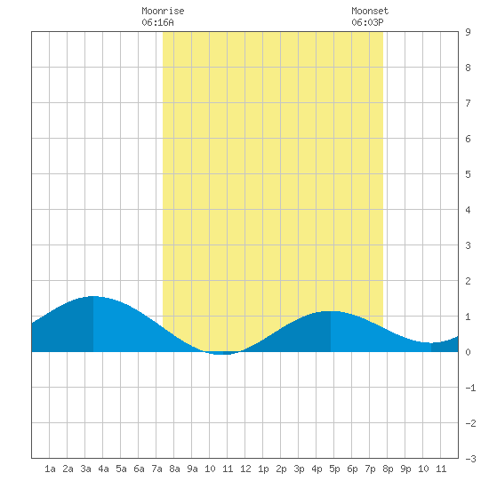 Mobbly Bayou tide chart for Thursday, March 27, 2025