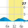 Mobbly Bayou tide chart for Thursday, March 27, 2025
